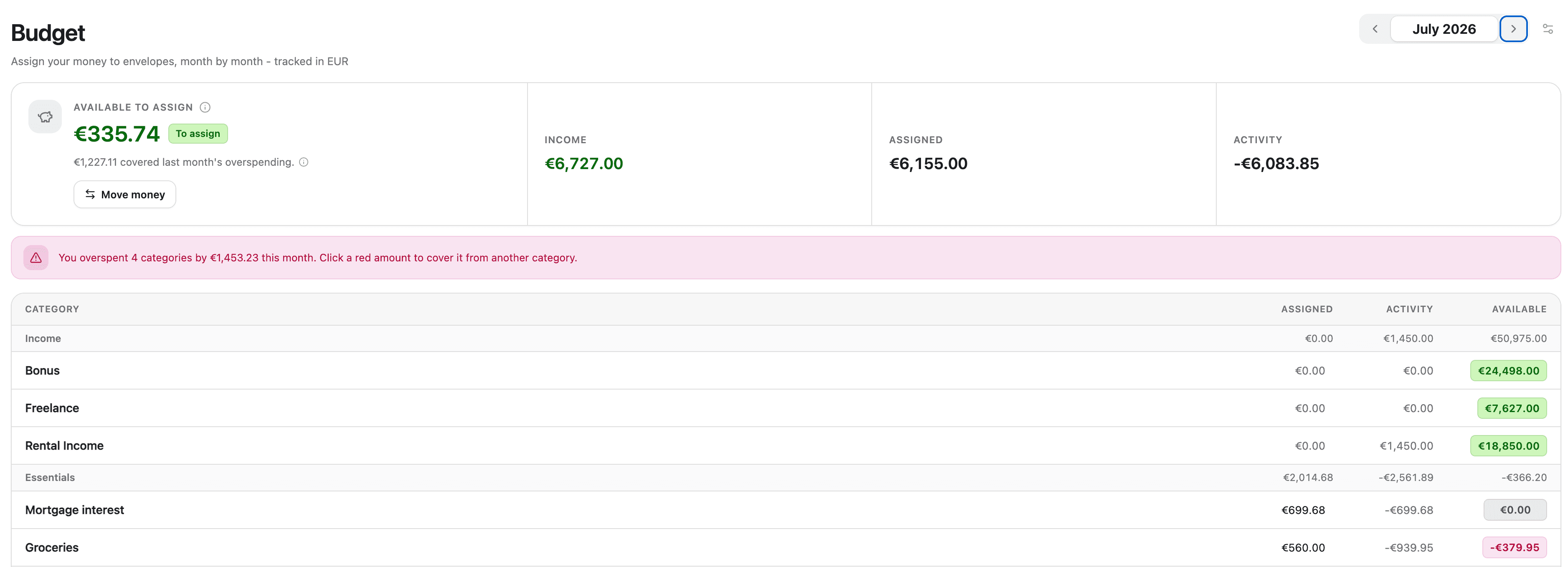 The Budget screen for July 2026: 335.74 euro available to assign, a note that 1,227.11 euro covered last month's overspending, and a category table showing assigned, activity and available amounts per envelope, with Groceries overspent at minus 379.95